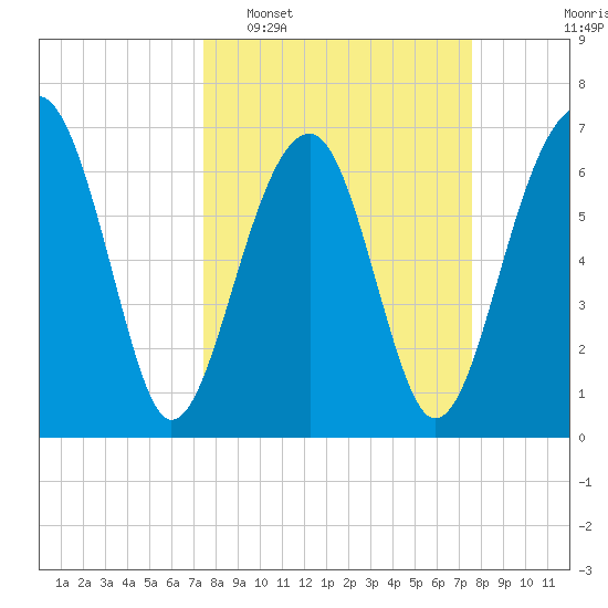 Moreland Cemetery tide chart for Tuesday, March 18, 2025