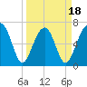 Moreland Cemetery tide chart for Tuesday, March 18, 2025