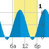 Moreland Cemetery tide chart for Saturday, March 1, 2025