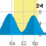 Moreland Cemetery tide chart for Monday, March 24, 2025