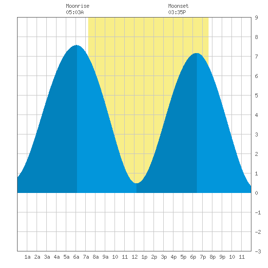Moreland Cemetery tide chart for Tuesday, March 25, 2025