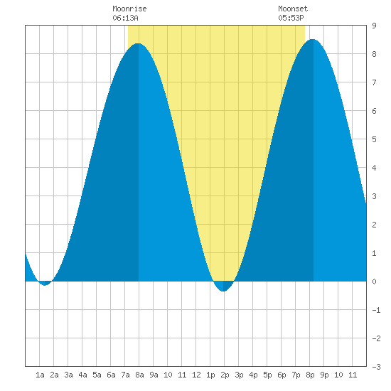 Moreland Cemetery tide chart for Thursday, March 27, 2025