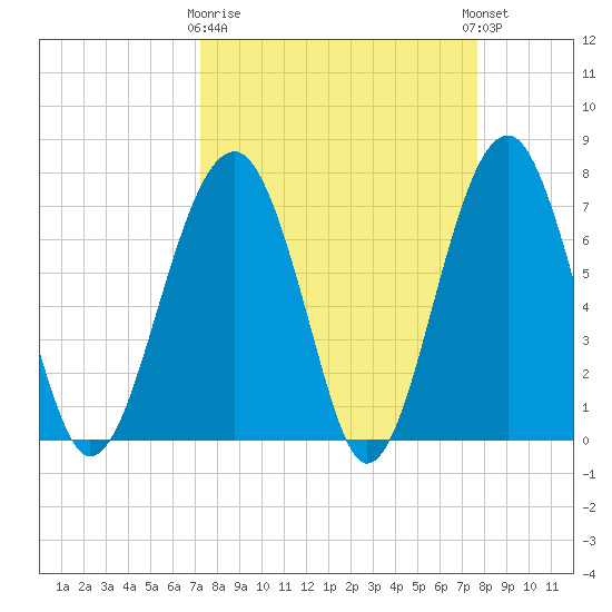 Moreland Cemetery tide chart for Friday, March 28, 2025