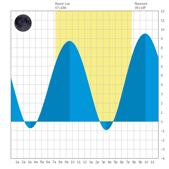Moreland Cemetery tide chart for Saturday, March 29, 2025