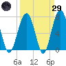 Moreland Cemetery tide chart for Saturday, March 29, 2025