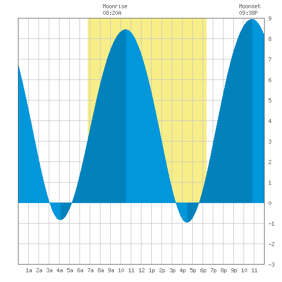 Moreland Cemetery tide chart for Sunday, March 2, 2025