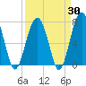 Moreland Cemetery tide chart for Sunday, March 30, 2025