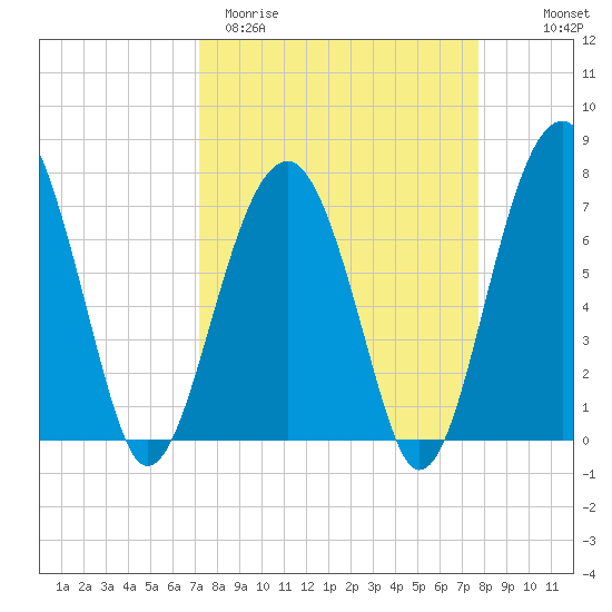Moreland Cemetery tide chart for Monday, March 31, 2025