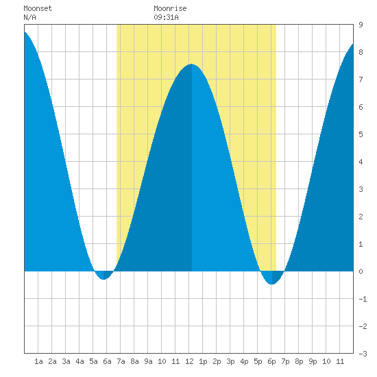 Moreland Cemetery tide chart for Tuesday, March 4, 2025
