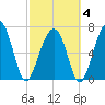 Moreland Cemetery tide chart for Tuesday, March 4, 2025