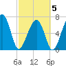 Moreland Cemetery tide chart for Wednesday, March 5, 2025
