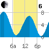 Moreland Cemetery tide chart for Thursday, March 6, 2025