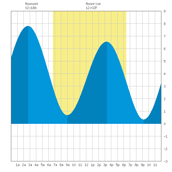 Moreland Cemetery tide chart for Friday, March 7, 2025