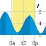 Moreland Cemetery tide chart for Friday, March 7, 2025