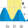 Moreland Cemetery tide chart for Saturday, March 8, 2025