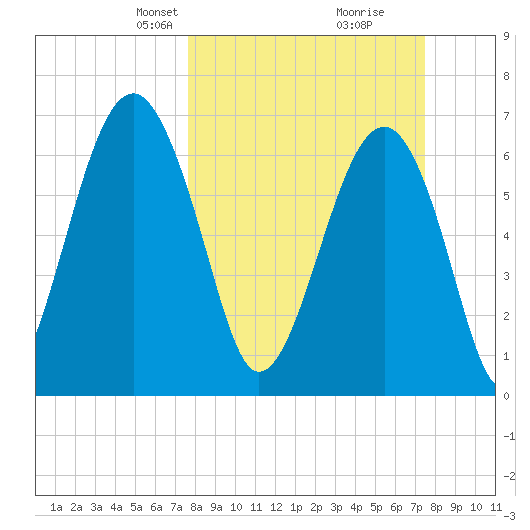Moreland Cemetery tide chart for Sunday, March 9, 2025