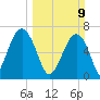 Moreland Cemetery tide chart for Sunday, March 9, 2025
