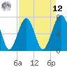 Moreland Cemetery tide chart for Saturday, April 12, 2025