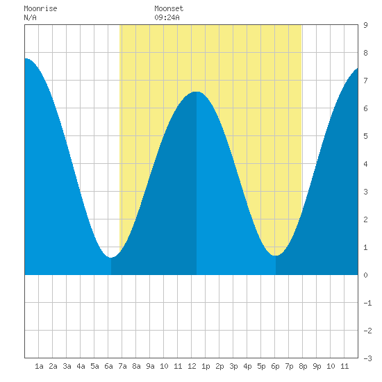 Moreland Cemetery tide chart for Thursday, April 17, 2025