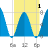 Moreland Cemetery tide chart for Tuesday, April 1, 2025