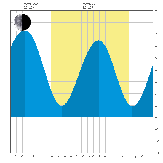 Moreland Cemetery tide chart for Sunday, April 20, 2025