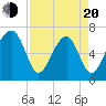 Moreland Cemetery tide chart for Sunday, April 20, 2025