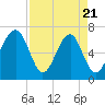 Moreland Cemetery tide chart for Monday, April 21, 2025