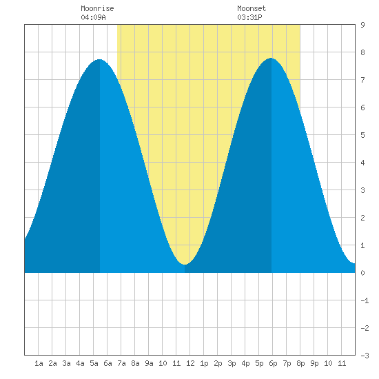Moreland Cemetery tide chart for Wednesday, April 23, 2025