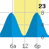 Moreland Cemetery tide chart for Wednesday, April 23, 2025