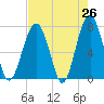 Moreland Cemetery tide chart for Saturday, April 26, 2025