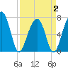 Moreland Cemetery tide chart for Wednesday, April 2, 2025