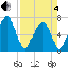 Moreland Cemetery tide chart for Friday, April 4, 2025