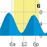 Moreland Cemetery tide chart for Sunday, April 6, 2025