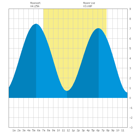 Moreland Cemetery tide chart for Monday, April 7, 2025