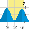 Moreland Cemetery tide chart for Monday, April 7, 2025