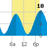 Moreland Cemetery tide chart for Saturday, May 10, 2025