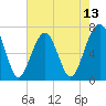 Moreland Cemetery tide chart for Tuesday, May 13, 2025