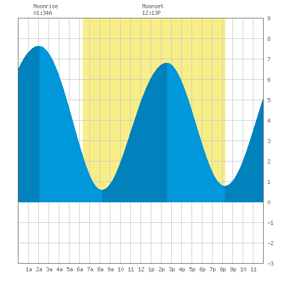 Moreland Cemetery tide chart for Monday, May 19, 2025