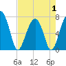 Moreland Cemetery tide chart for Thursday, May 1, 2025