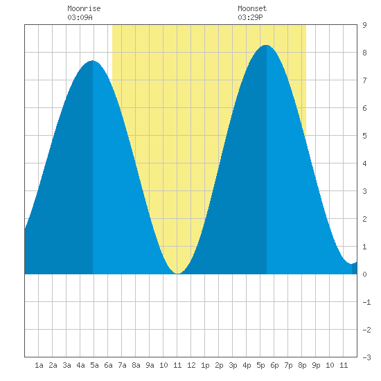 Moreland Cemetery tide chart for Thursday, May 22, 2025