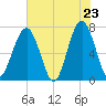 Moreland Cemetery tide chart for Friday, May 23, 2025