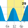 Moreland Cemetery tide chart for Thursday, May 29, 2025