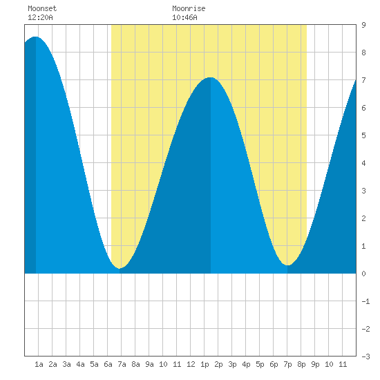 Moreland Cemetery tide chart for Saturday, May 31, 2025