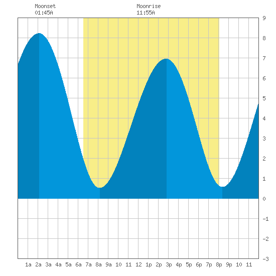 Moreland Cemetery tide chart for Saturday, May 3, 2025