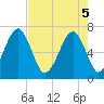 Moreland Cemetery tide chart for Monday, May 5, 2025