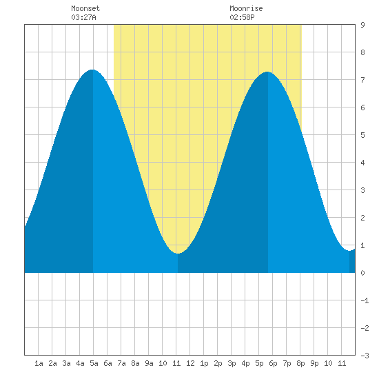 Moreland Cemetery tide chart for Tuesday, May 6, 2025