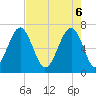 Moreland Cemetery tide chart for Tuesday, May 6, 2025