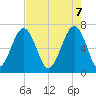 Moreland Cemetery tide chart for Wednesday, May 7, 2025