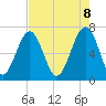 Moreland Cemetery tide chart for Thursday, May 8, 2025