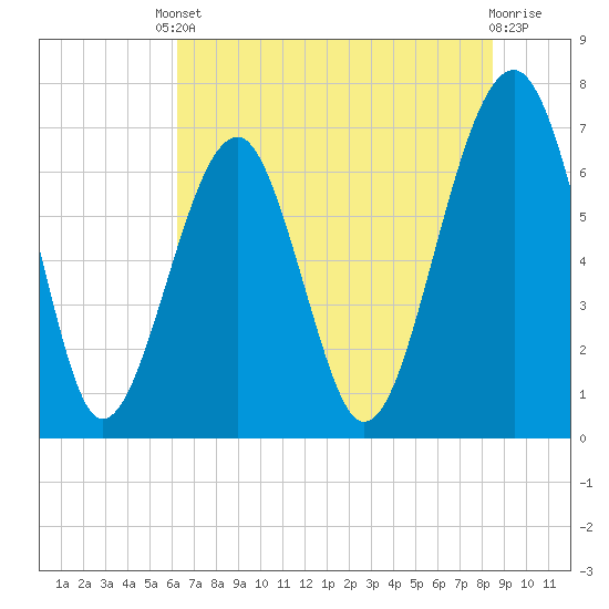 Moreland Cemetery tide chart for Tuesday, June 10, 2025
